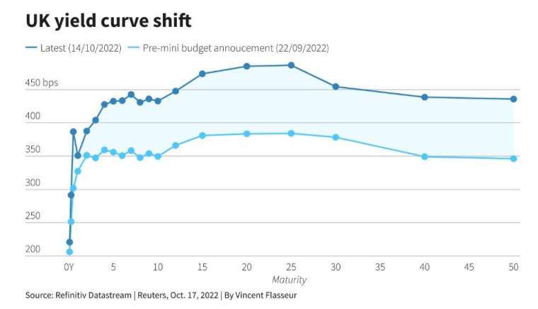 各年期英國公債殖利率曲線，「迷你預算」9月23日宣布前(淺藍)和宣布後(深藍)。來源:路透