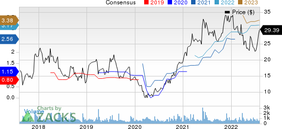 Titan Machinery Inc. Price and Consensus