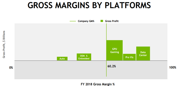 NVIDIA's gross profit margin by platform.