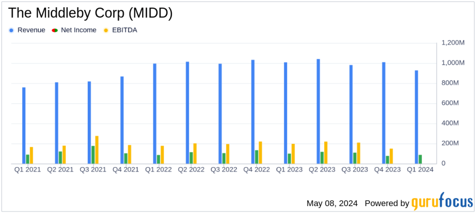 Middleby Corp (MIDD) Q1 Earnings: Misses Analyst Revenue Forecasts with Adjusted EPS Below Expectations