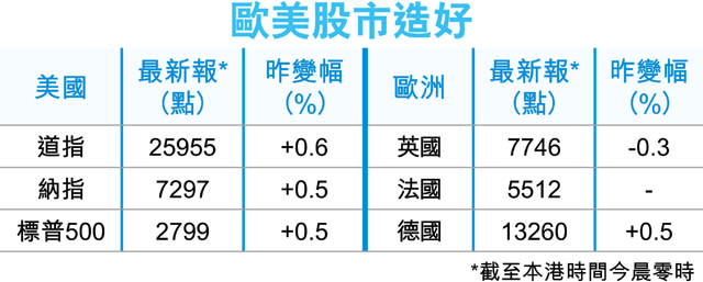 美股再破頂 道指首升越26000