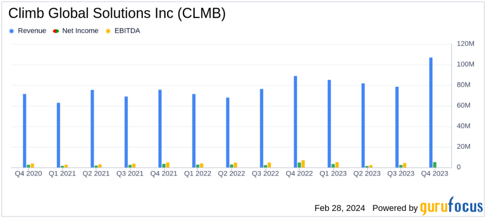 Climb Global Solutions Inc (CLMB) Achieves Record Net Sales and Earnings in Q4 and FY 2023