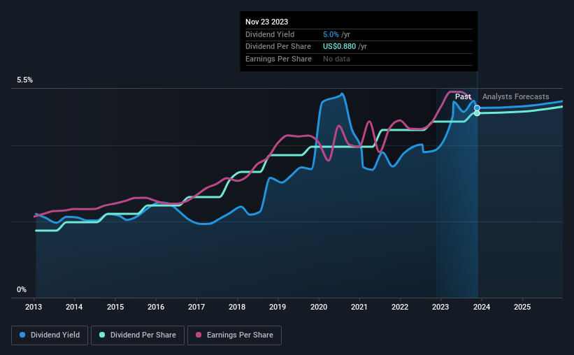 historic-dividend