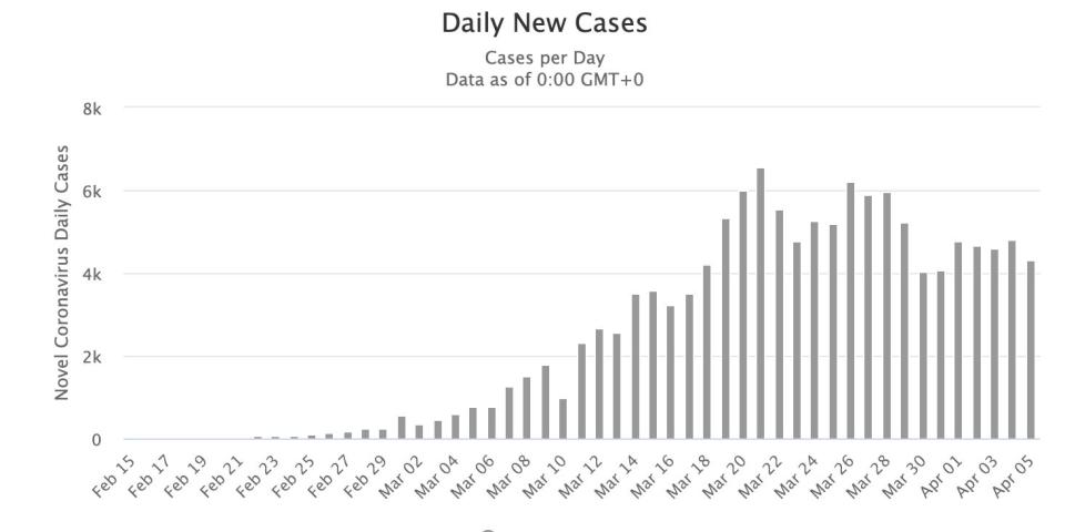 daily new cases Italy coronavirus