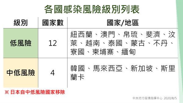 各國感染風險級別列表，20200805更新。（圖片／中央流行疫情指揮中心提供）