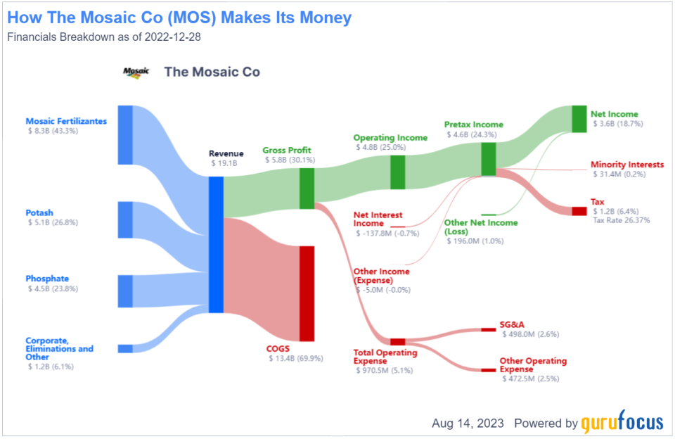 The Mosaic Co (MOS): A Significantly Undervalued Gem in the Agriculture Industry