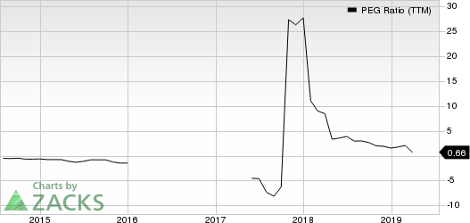 Navistar International Corporation PEG Ratio (TTM)