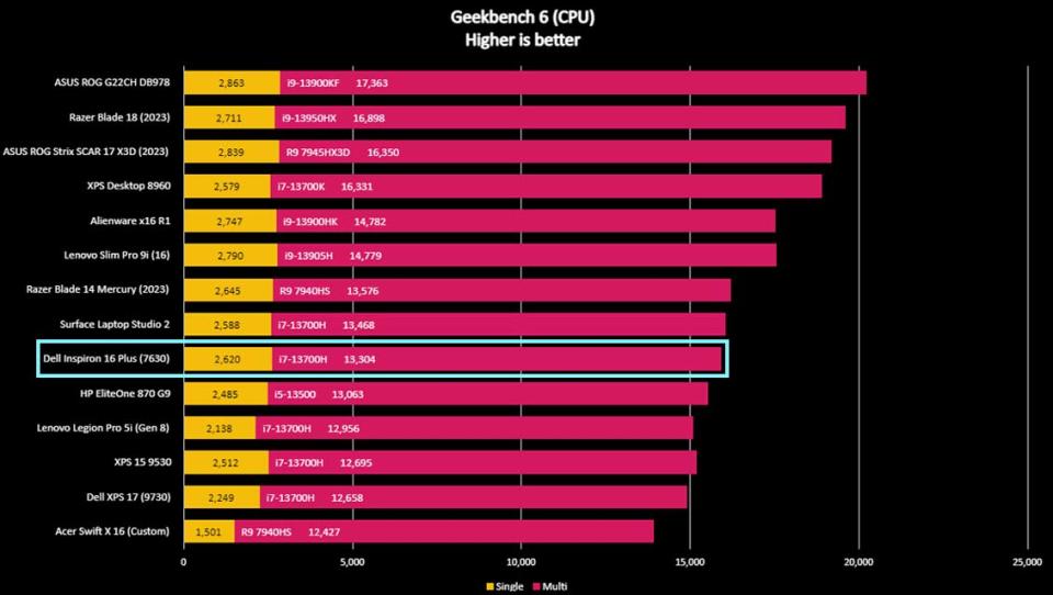 Dell Inspiron 16 Plus benchmark Geekbench 6