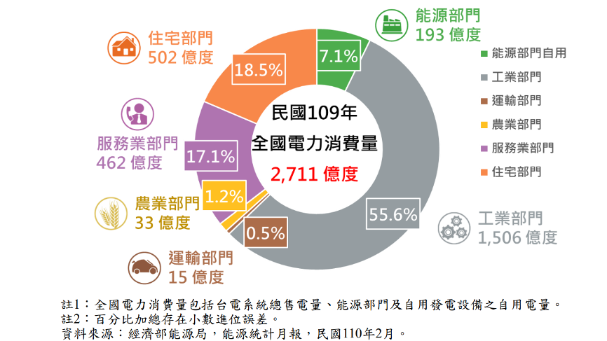 全國電力消費量