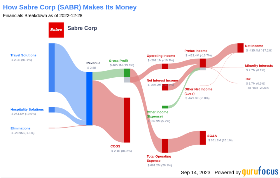 Decoding Sabre Corp (SABR)'s Future: A Deep Dive into the Factors Limiting Growth