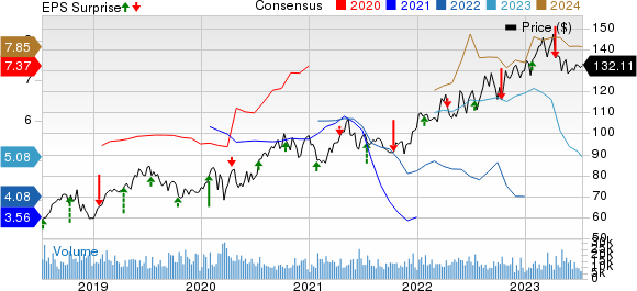 The Progressive Corporation Price, Consensus and EPS Surprise