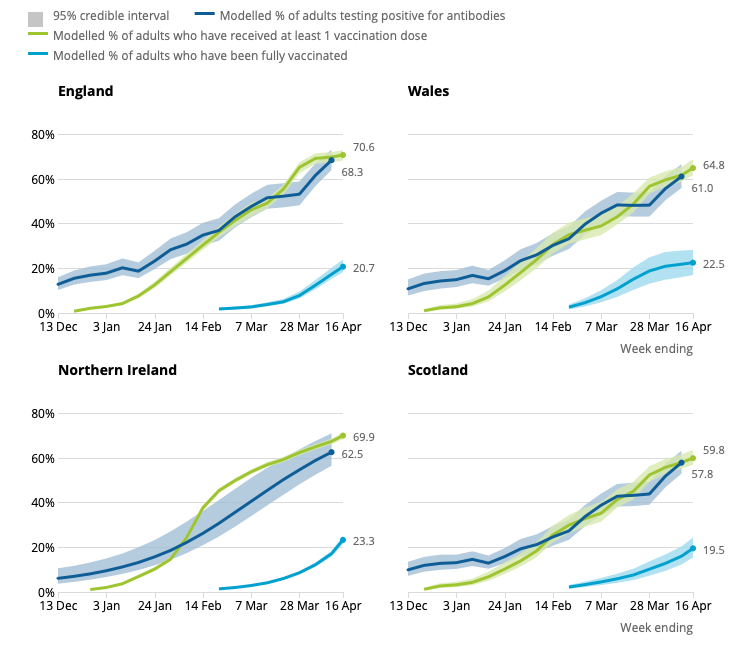 Figures show the likelihood of antibodies across the four regions of the UK. (ONS)