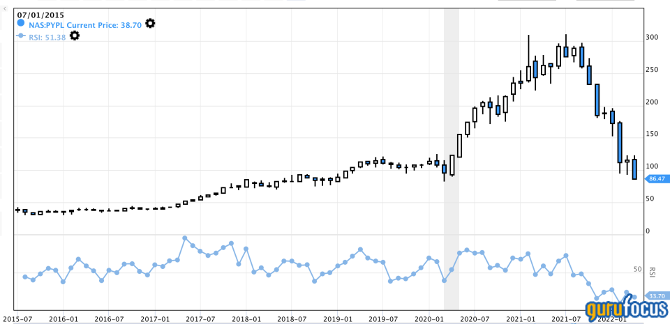 PayPal Still Has a Long Way to Fall