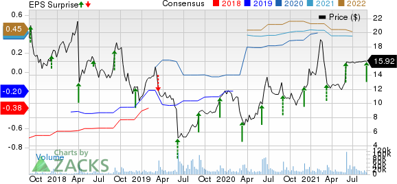 Cloudera, Inc. Price, Consensus and EPS Surprise