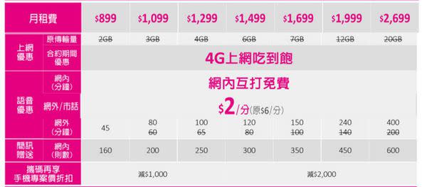 【電信資費】2016年三月份最新千元有找4G吃到飽資費懶人包