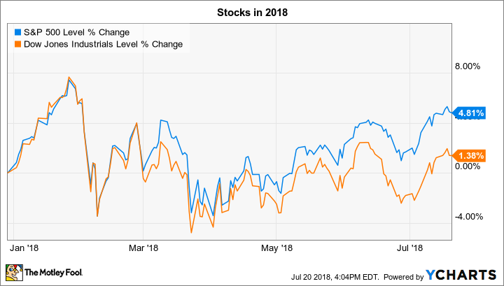 ^SPX Chart