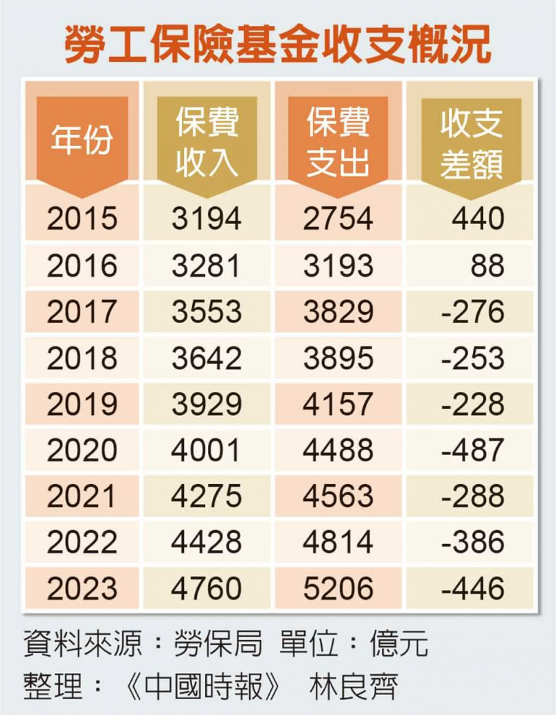 勞工保險基金收支概況