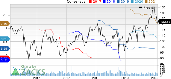 PPG Industries, Inc. Price and Consensus