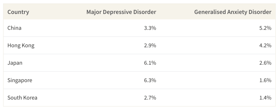 This table shows the lifetime prevalence rate of Major Depressive Disorder and Generalised Anxiety Disorder in Singapore, China, Hong Kong, Japan & South Korea