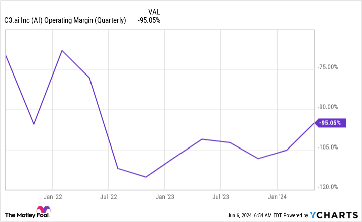 Chart of AI's operating margin (quarterly).