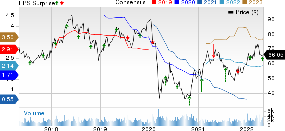 Kirby Corporation Price, Consensus and EPS Surprise