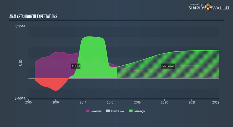 NasdaqGM:ADES Future Profit Jun 20th 18