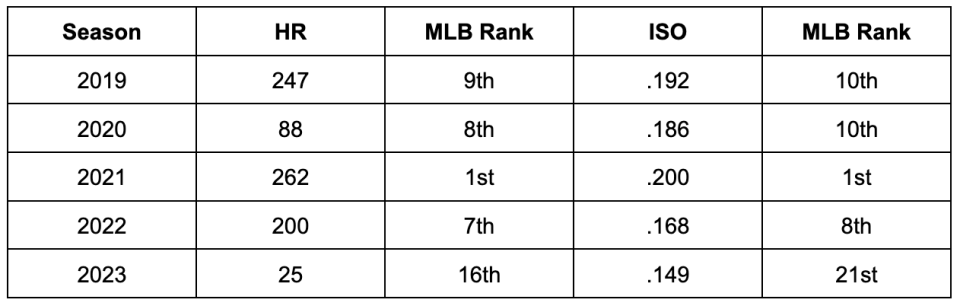 Via FanGraphs