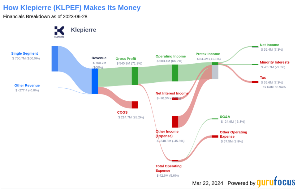 Klepierre's Dividend Analysis