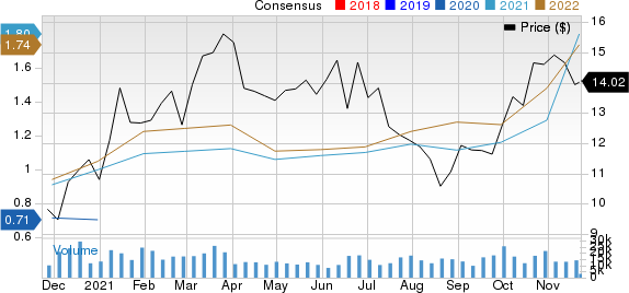 CNX Resources Corporation. Price and Consensus