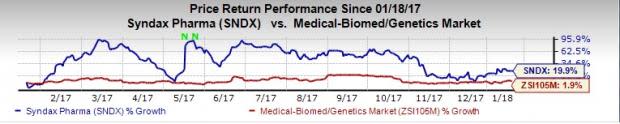 Top-Ranked Drug Stocks That Are Broker Favorites: Syndax Pharmaceuticals Inc (SNDX)