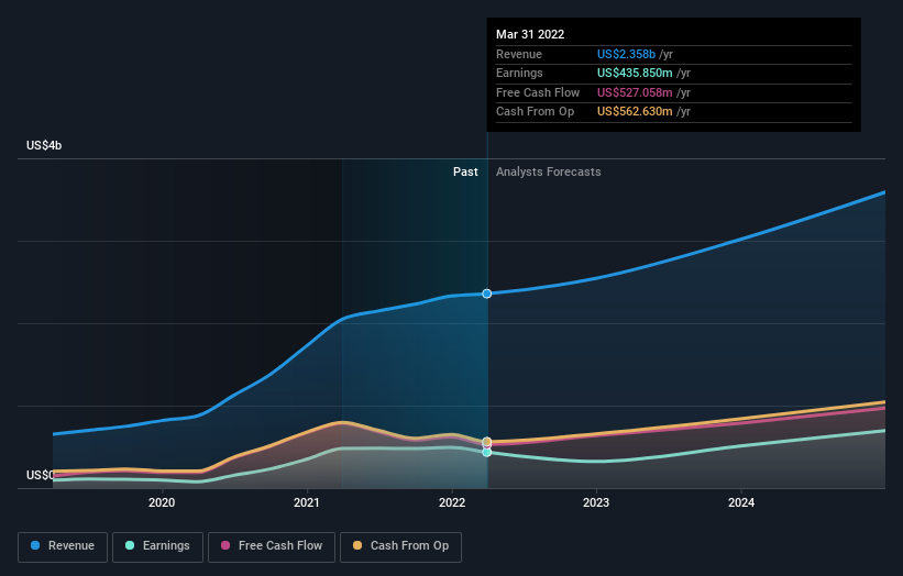 earnings-and-revenue-growth