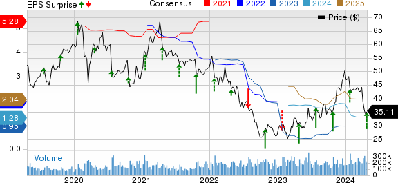 Intel Corporation Price, Consensus and EPS Surprise