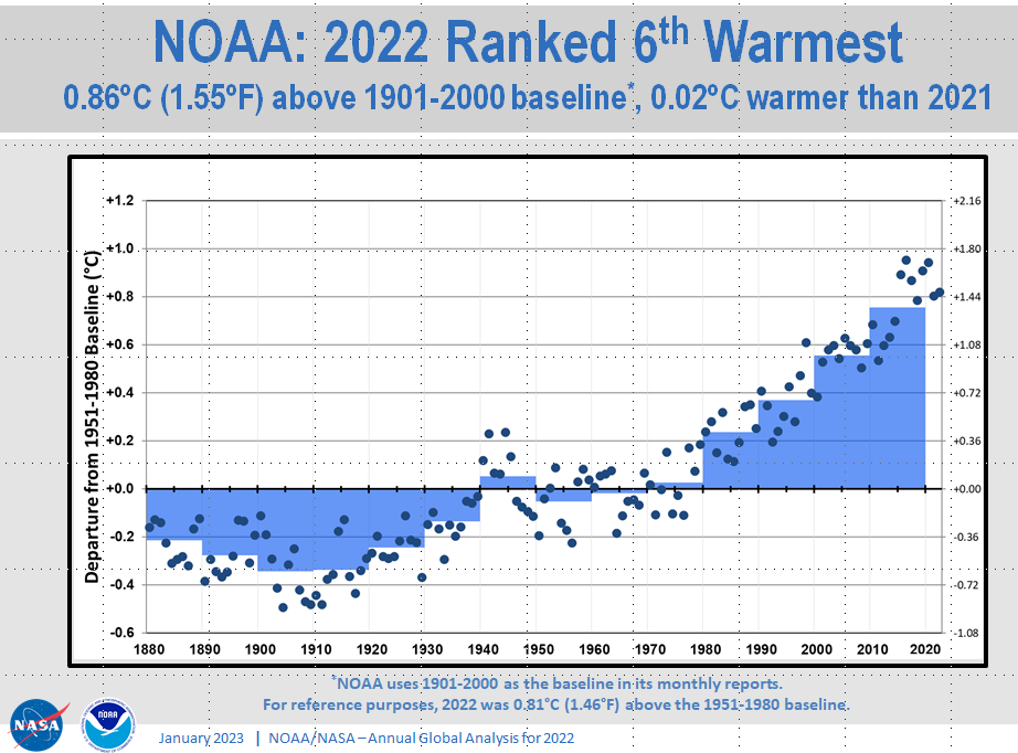 NOAA ranked the global average temperature in 2022 as sixth warmest year on record, and warmer than 2021.