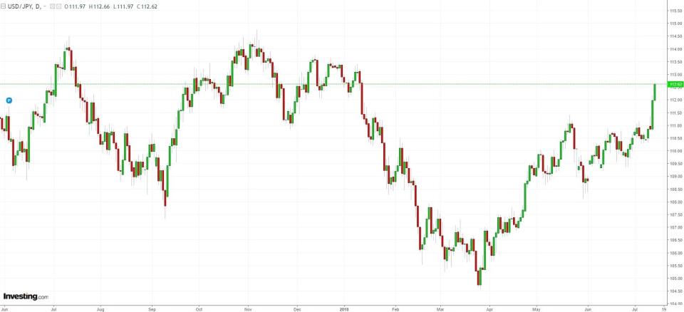 USD JPY Daily Chart