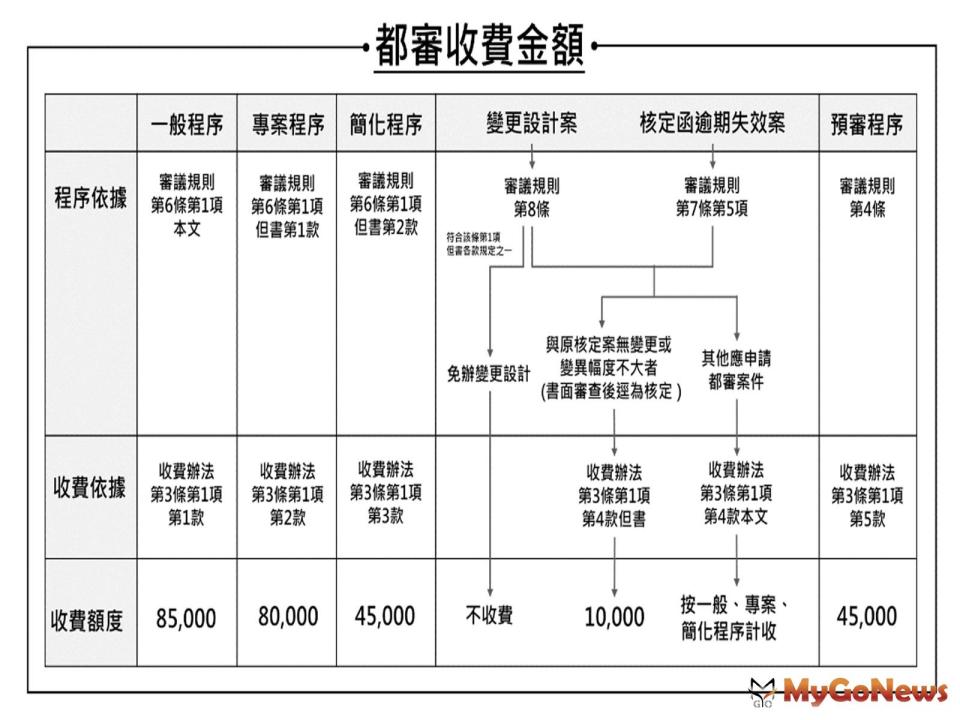 ▲緩衝期將屆，台北市都審收費自2021年7月1日正式實施(圖/台北市政府)