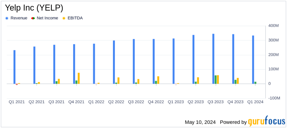 Yelp Inc (YELP) Q1 2024 Earnings: Solid Revenue and Net Income Growth