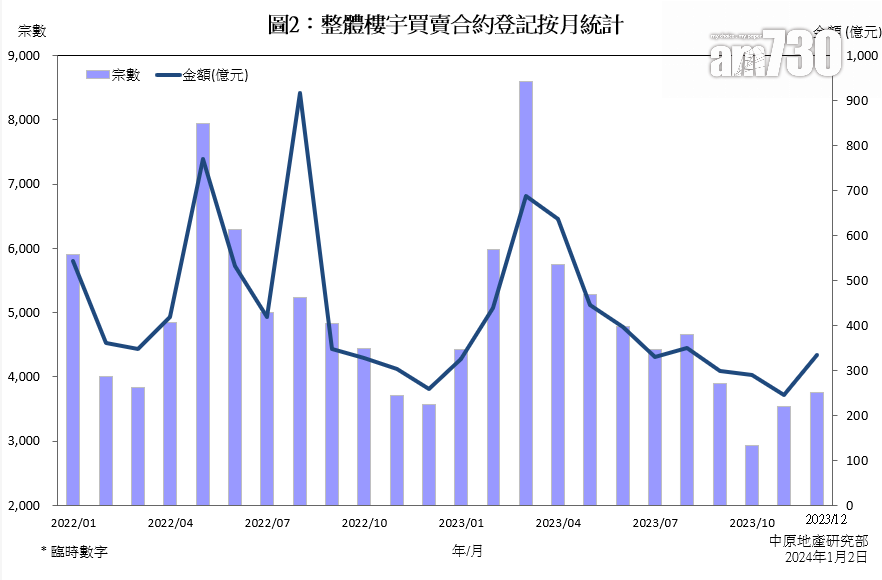 中原：全年整體樓宇買賣合約登記約錄5.8萬宗 連跌2年 創33年歷史新低｜樓市數據