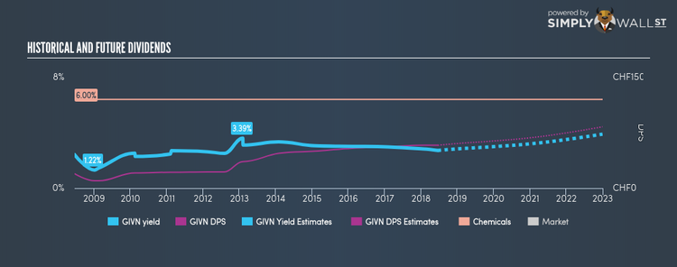 SWX:GIVN Historical Dividend Yield Jun 19th 18