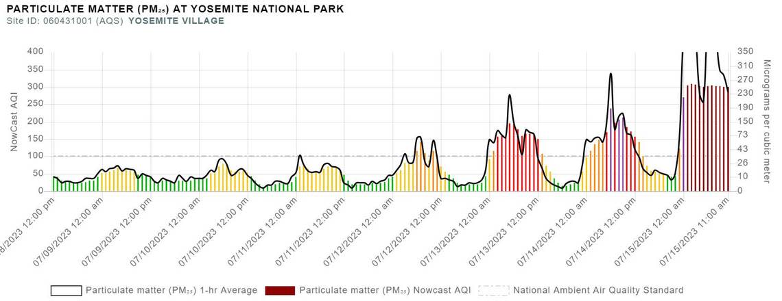 Air quality continues to degrade in Yosemite National Park due to the Pika Fire.