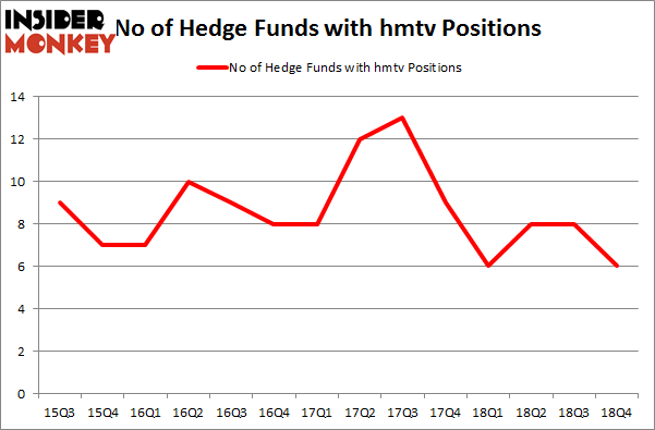 No of Hedge Funds with HMTV Positions