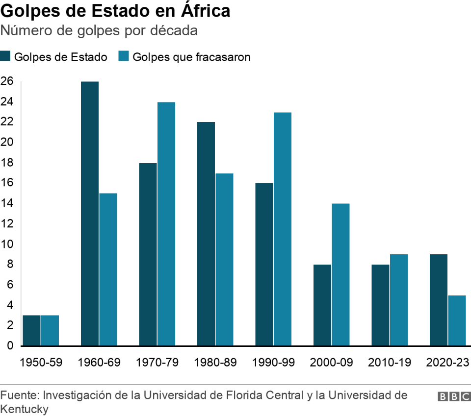 Gráfico de número de golpes