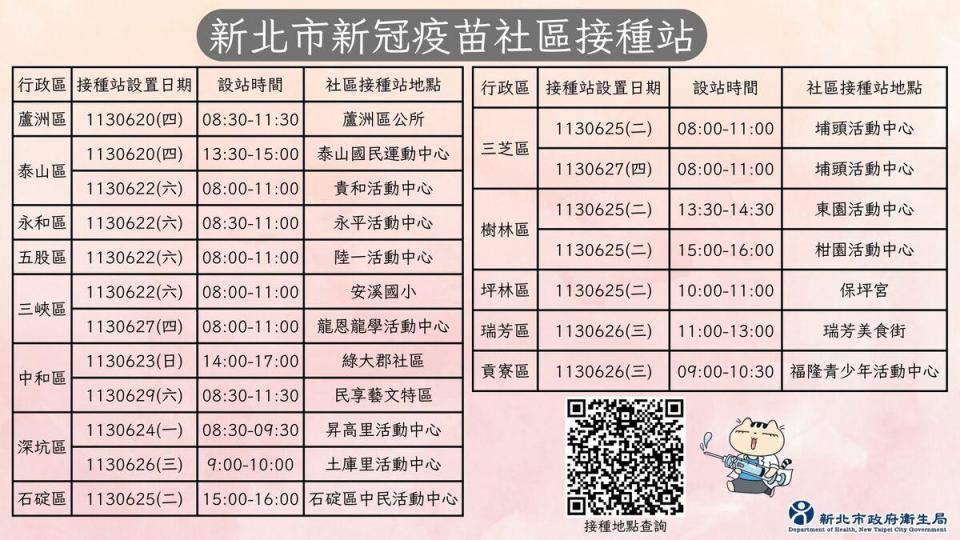 新北市衛生局即日起至6月底，在全市13個行政區共開設19場新冠疫苗社區接種站。   圖：新北市衛生局/提供