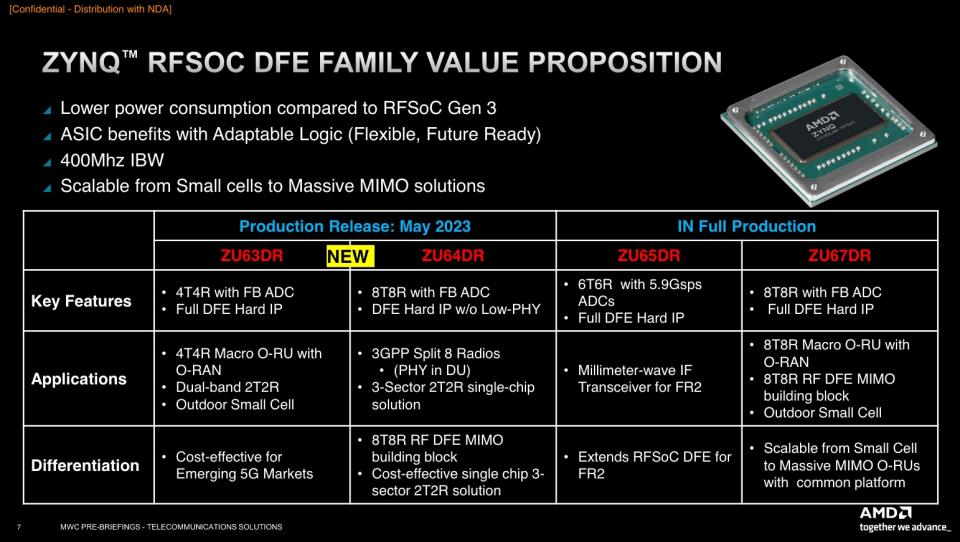 ▲新增Zynq UltraScale+ ZU63DR與ZU64DR兩款運算元件