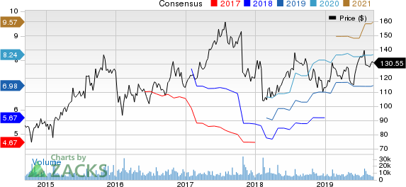 Expedia Group, Inc. Price and Consensus