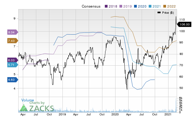 Price Consensus Chart for Oshkosh