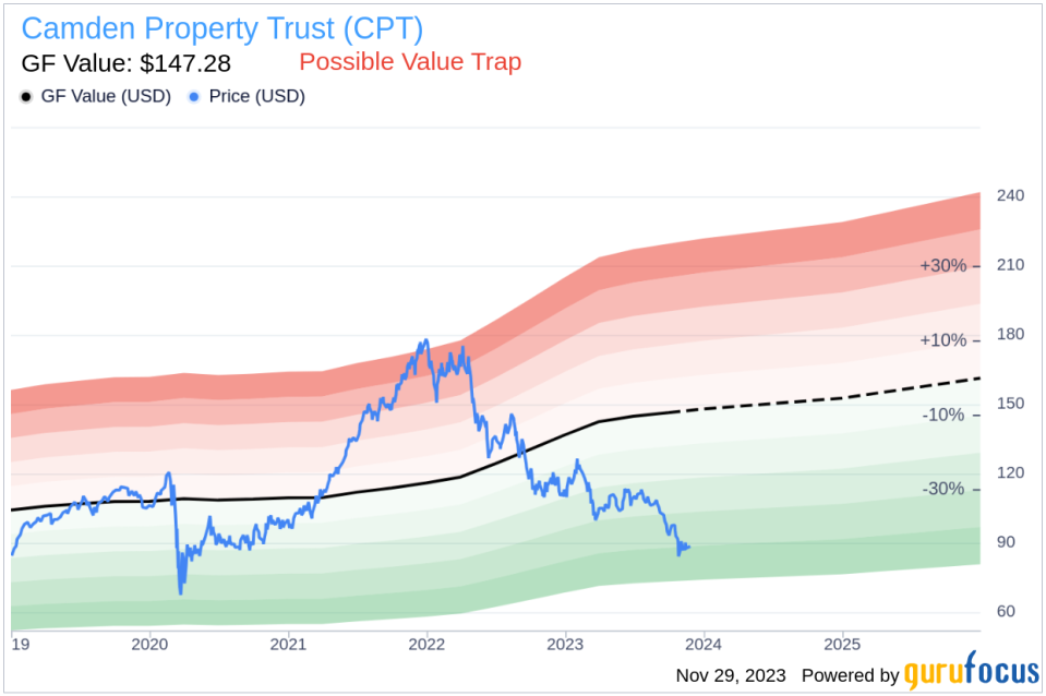 Insider Sell Alert: Director Frances Sevilla-Sacasa Sells Shares of Camden Property Trust (CPT)