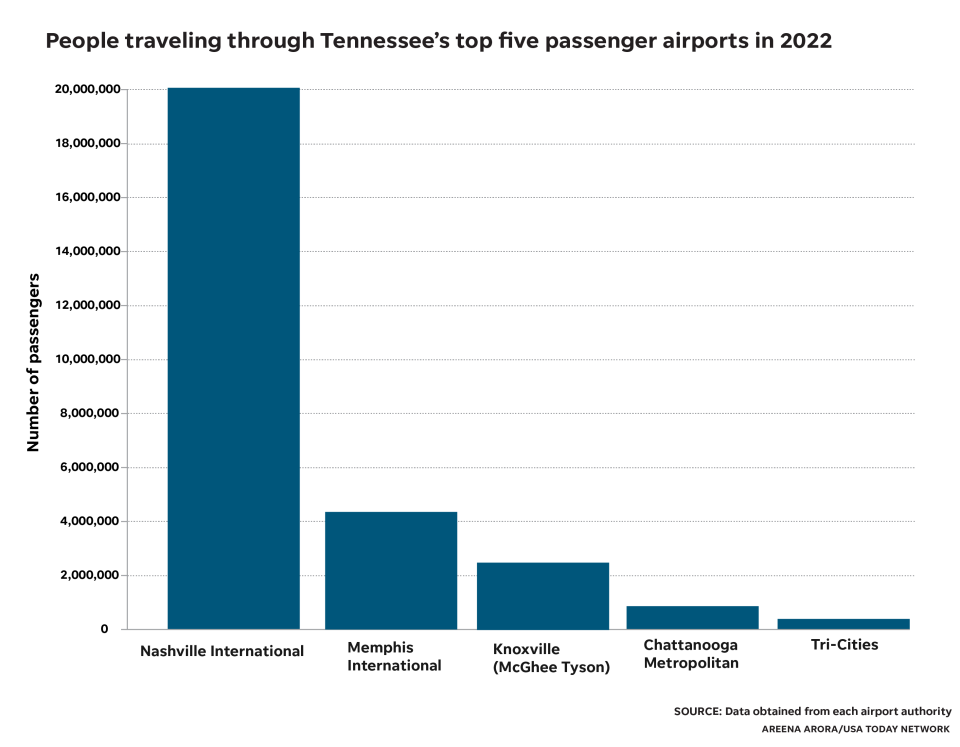 People traveling through Tennessee’s top five passenger airports in 2022