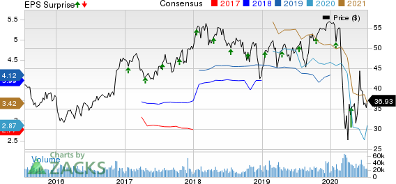 Truist Financial Corporation Price, Consensus and EPS Surprise