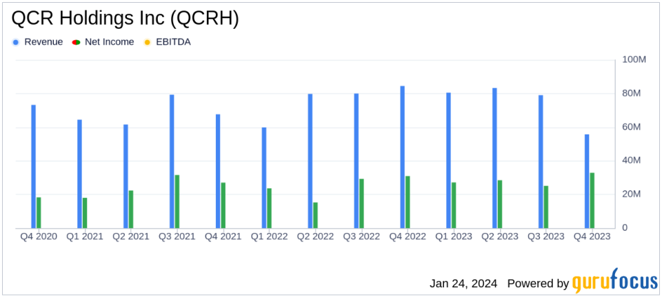 QCR Holdings Inc (QCRH) Announces Record Earnings for Q4 and Full Year 2023