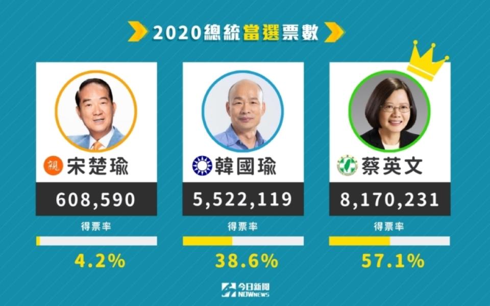 ▲2020總統大選結果出爐，蔡英文以8,17萬0,231票大勝韓國瑜。（圖／NOWnews製表）